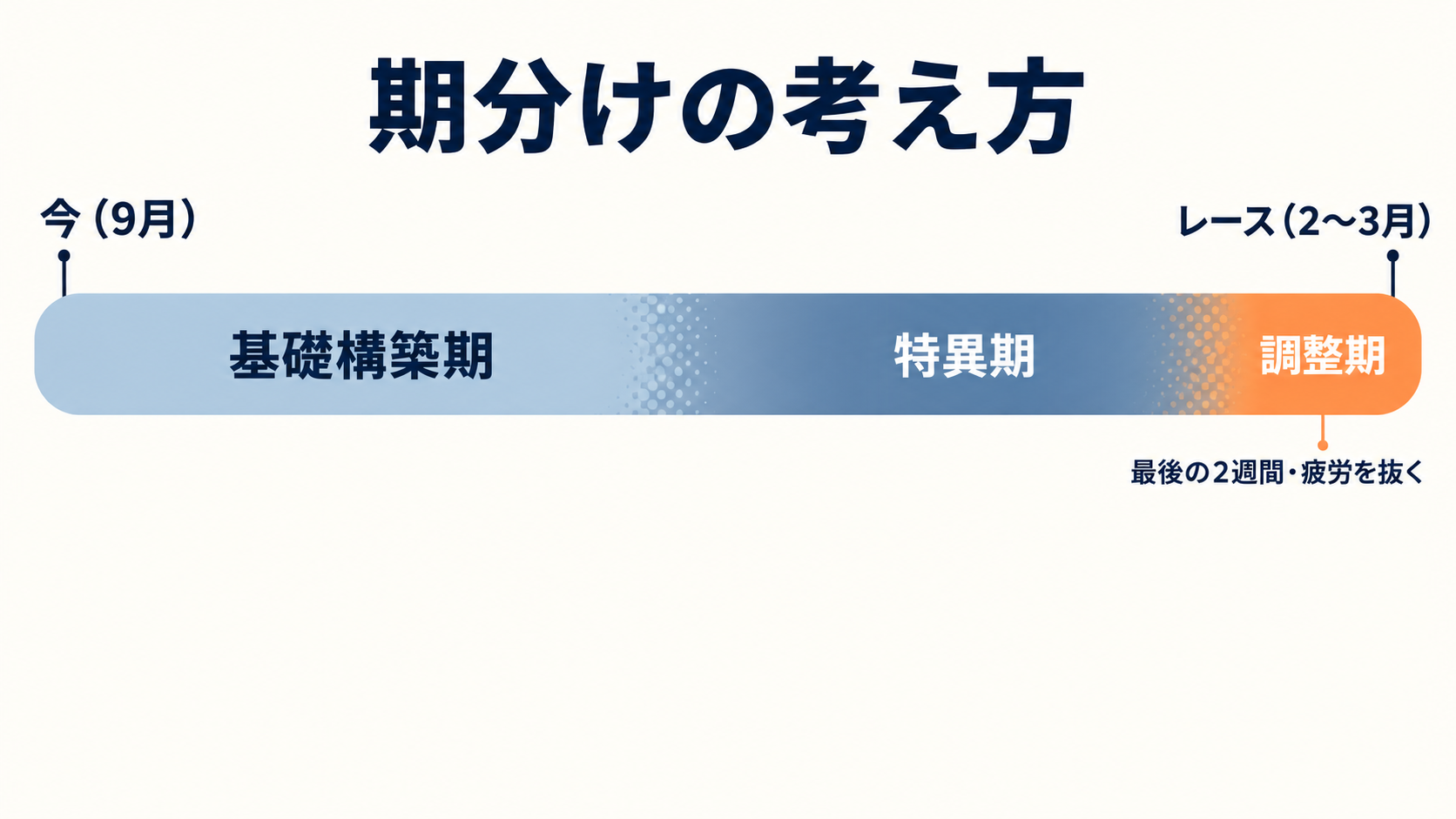 期分けの考え方:今(9月)からレース(2〜3月)までを基礎構築期・特異期・調整期に分ける