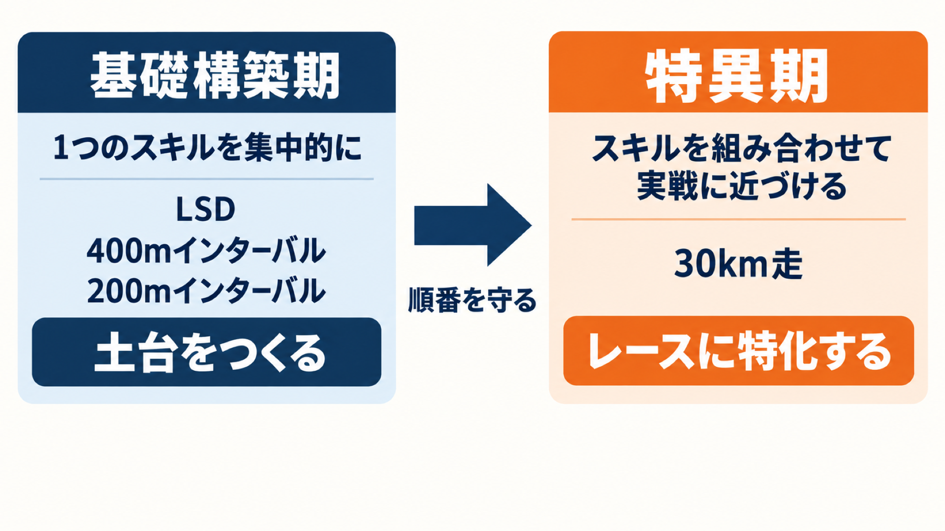 基礎構築期は1つのスキルを集中的に鍛えて土台をつくる。順番を守って特異期へ。特異期はスキルを組み合わせてレースに特化する