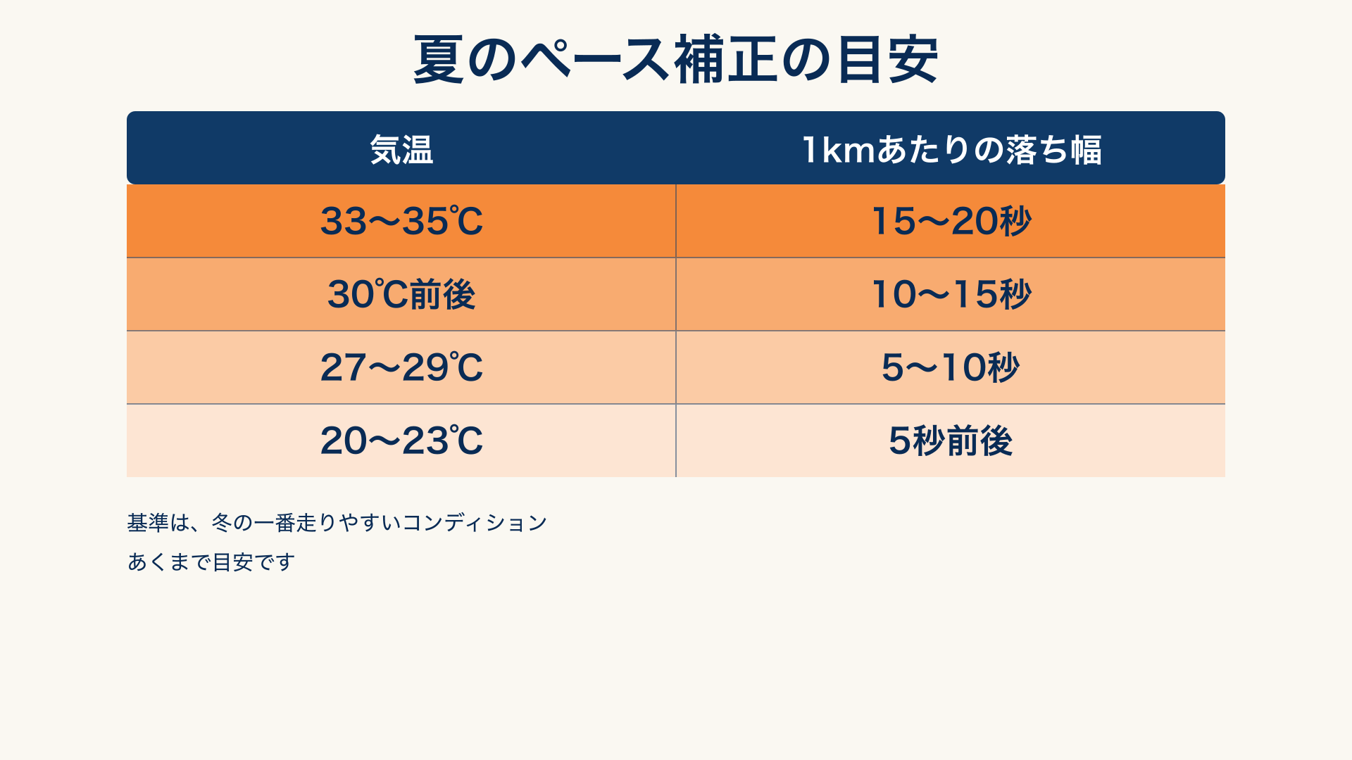 夏のペース補正の目安:33〜35℃で15〜20秒、30℃前後で10〜15秒、27〜29℃で5〜10秒、20〜23℃で5秒前後(1kmあたり)