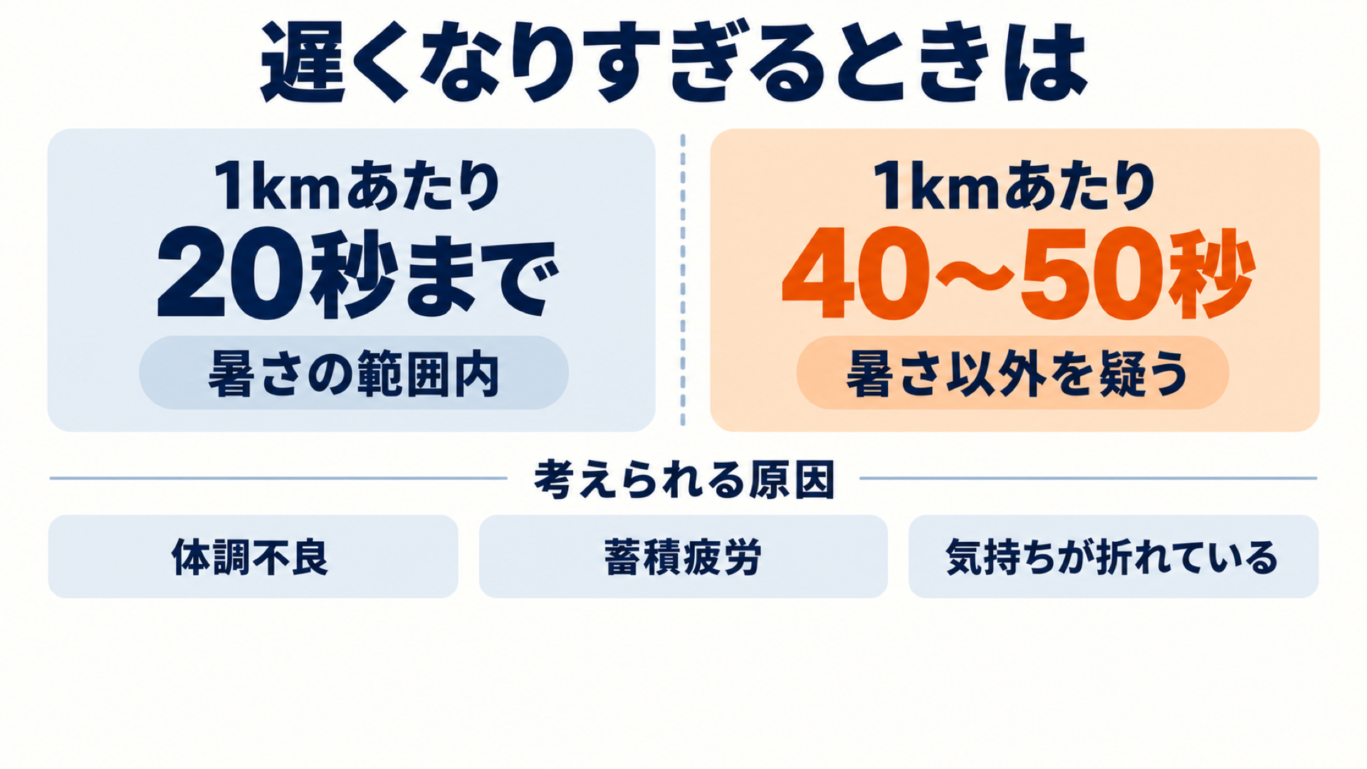 遅くなりすぎるときは:1kmあたり20秒までは暑さの範囲内。40〜50秒遅くなるなら暑さ以外(体調不良・蓄積疲労・気持ちが折れている)を疑う